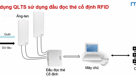 Make in MobiFone: Hệ thống quản lý tài sản cố định sử dụng RFID